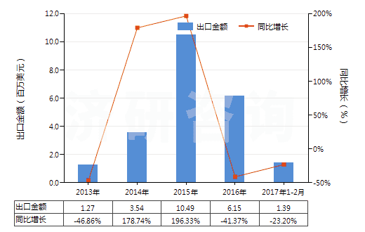 2013-2017年2月中國正丁醇(HS29051300)出口總額及增速統(tǒng)計 2013-2017年2月中國正丁醇(HS29051300)出口總額及增速統(tǒng)計